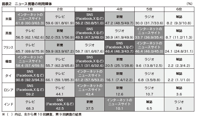 図表２　ニュース視聴の利用媒体