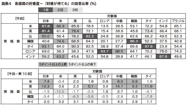 図表4　各国間の好感度－「好感が持てる」の回答比率 