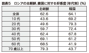 図表5　ロシアの北朝鮮、韓国に対する好感度（年代別）(%)