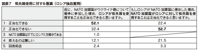 図表7　核兵器使用に対する意識（ロシア独自質問）