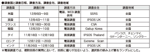 ●調査国と調査日程、調査方法、調査会社、調査地域