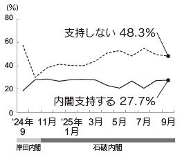 内閣支持率