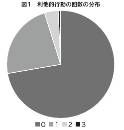 図1 利他的行動の回数の分布