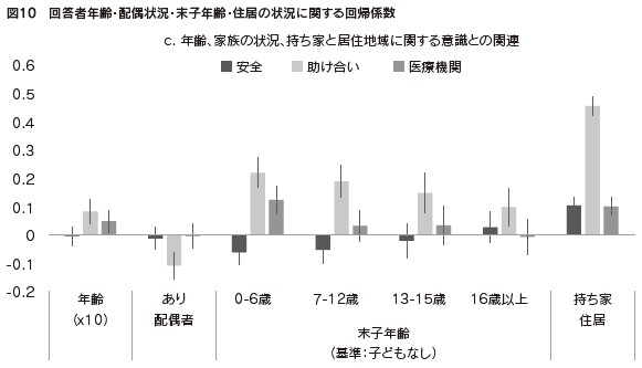 図10 回答者年齢・配偶状況・末子年齢・住居の状況に関する回帰係数