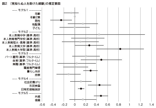 図2 「見知らぬ人を助けた経験」の規定要因