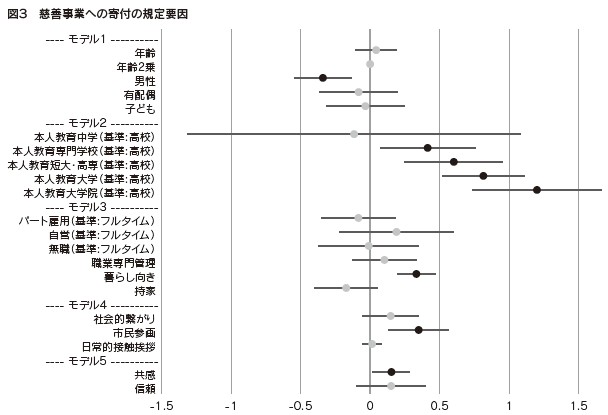 図3 慈善事業への寄付の規定要因