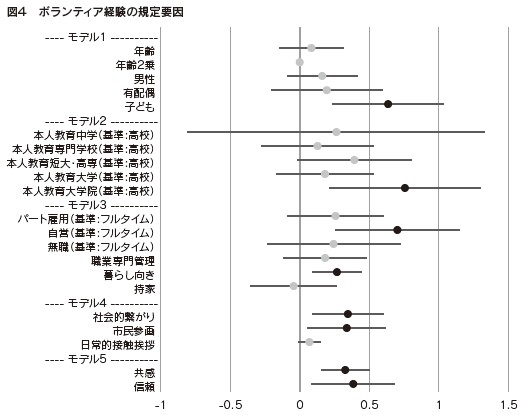 図4 ボランティア経験の規定要因