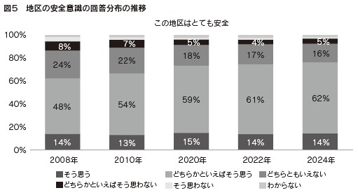 図5 地区の安全意識の回答分布の推移