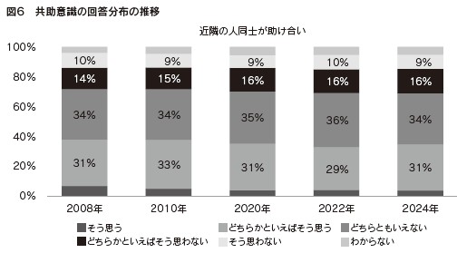 図6 共助意識の回答分布の推移