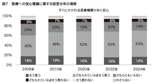 図7 医療への安心意識に関する回答分布の推移