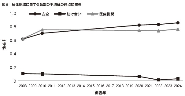 図8 居住地域に関する意識の平均値の時点間推移