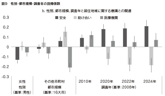 図9 性別・都市規模・調査年の回帰係数