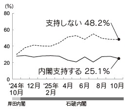 内閣支持率