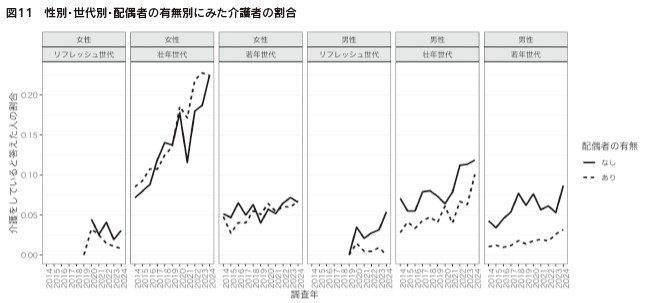 図１１　性別・世代別・配偶者の有無別にみた介護者の割合
