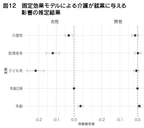 図１２　固定効果モデルによる介護が就業に与える影響の推定結果