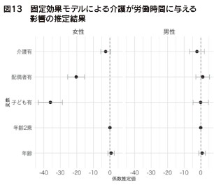 図１３　固定効果モデルによる介護が労働時間に与える影響の推定結果