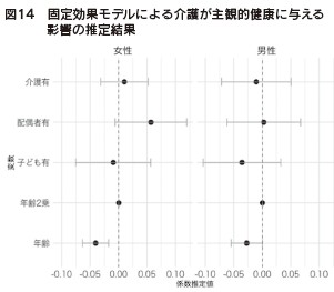 図１４　固定効果モデルによる介護が主観的健康に与える影響の推定結果