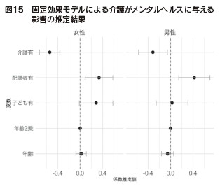 図１５　固定効果モデルによる介護がメンタルヘルスに与える影響の推定結果