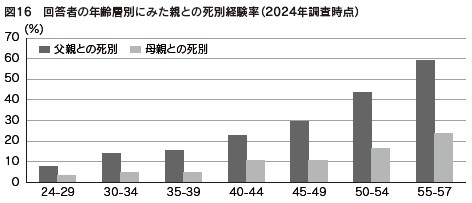 図１６　回答者の年齢層別にみた親との死別経験率（2024年調査時点）