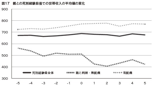 図１７　親との死別経験前後での世帯収入の平均値の変化