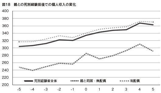 図１８　親との死別経験前後での個人収入の変化