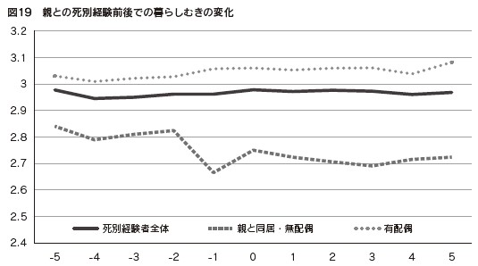 図１９　親との死別経験前後での暮らしむきの変化