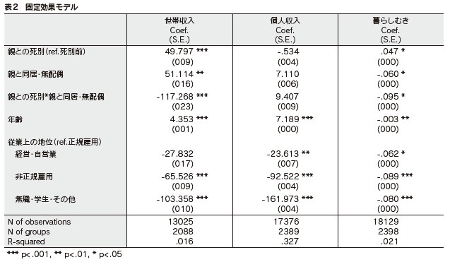 表２　固定効果モデル