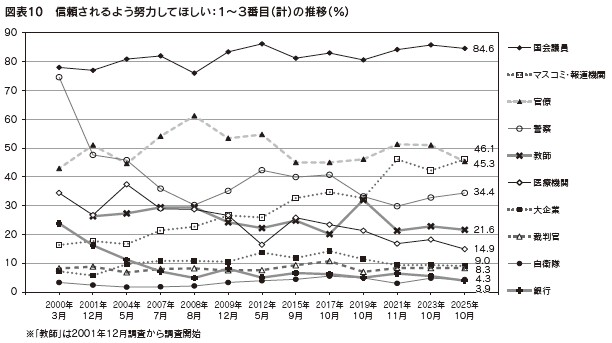 図表10　信頼されるよう努力してほしい：1～3番目（計）の推移（％）
