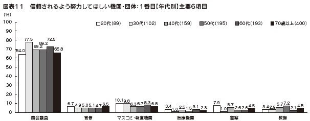 図表11　信頼されるよう努力してほしい機関・団体：1番目【年代別】主要6項目