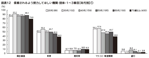 図表12　信頼されるよう努力してほしい機関・団体：1～3番目【年代別】①