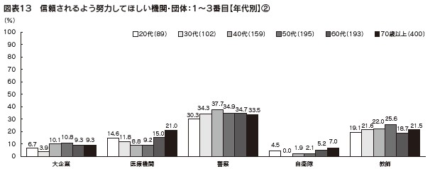 図表13　信頼されるよう努力してほしい機関・団体：1～3番目【年代別】②