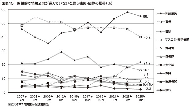 図表15　閉鎖的で情報公開が進んでいないと思う機関・団体の推移（％）