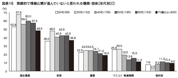 図表16　閉鎖的で情報公開が進んでいないと思われる機関・団体【年代別】①