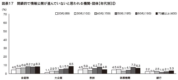 図表17　閉鎖的で情報公開が進んでいないと思われる機関・団体【年代別】②