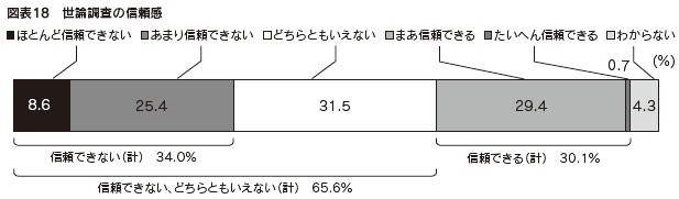 図表18　世論調査の信頼感