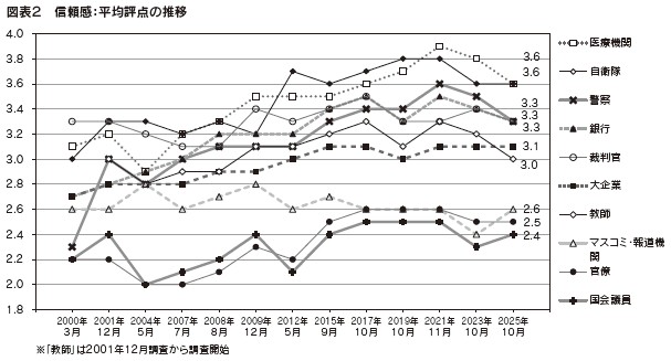 図表2　信頼感：平均評点の推移