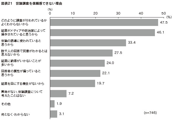 図表21　世論調査を信頼感できない理由