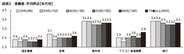 図表3　信頼感：平均評点【年代別】①