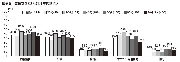 図表5　信頼できない（計）【年代別】①