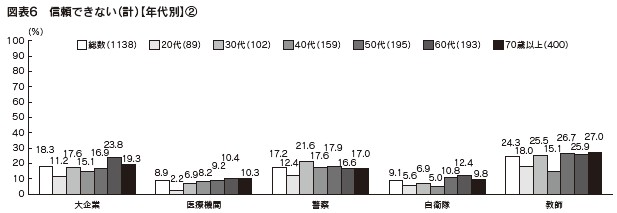 図表6　信頼できない（計）【年代別】②
