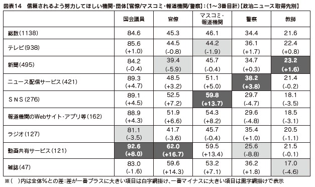 図表14　信頼されるよう努力してほしい機関・団体【官僚/マスコミ・報道機関/警察】：（1～3番目計）【政治ニュース取得先別】