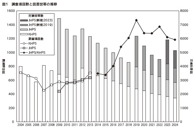 図１　調査項目数と回答世帯の推移