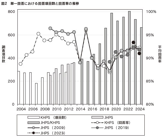 図２　単一回答における回答項目数と回答率の推移