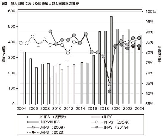 図３　記入回答における回答項目数と回答率の推移