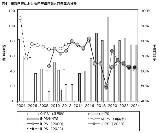図４　複数回答における回答項目数と回答率の推移