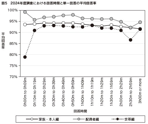 図５　2024年度調査における回答時間と単一回答の平均回答率