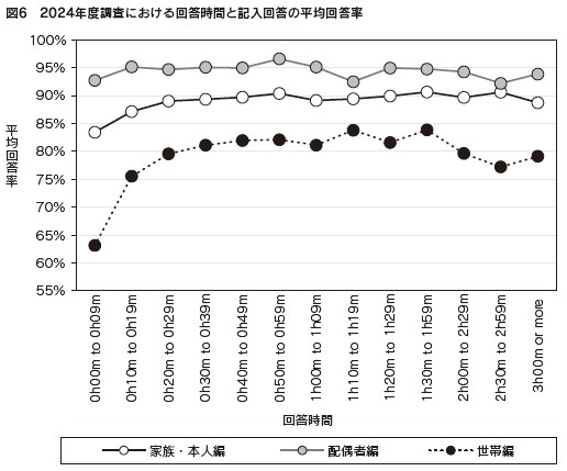 図６　2024年度調査における回答時間と記入回答の平均回答率