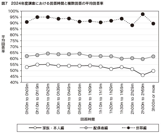 図７　2024年度調査における回答時間と複数回答の平均回答率