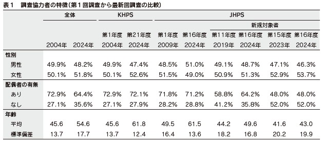 表１　調査協力者の特徴（第１回調査から最新回調査の比較）