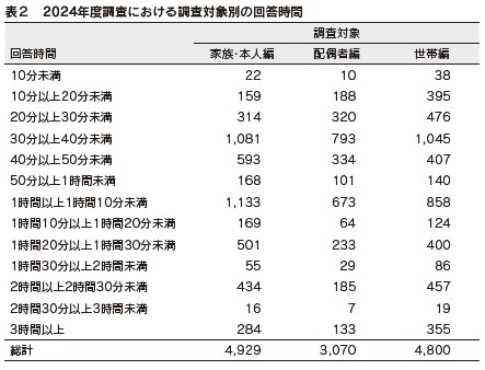 表２　2024年度調査における調査対象別の回答時間